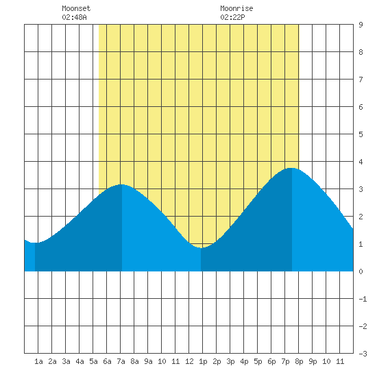 Saybrook Jetty tide chart for Friday, May 17, 2024