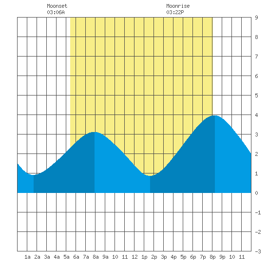 Saybrook Jetty tide chart for Saturday, May 18, 2024