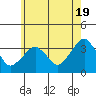 Saybrook Jetty tide chart for Sunday, May 19, 2024