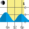 Saybrook Jetty tide chart for Wednesday, May 1, 2024