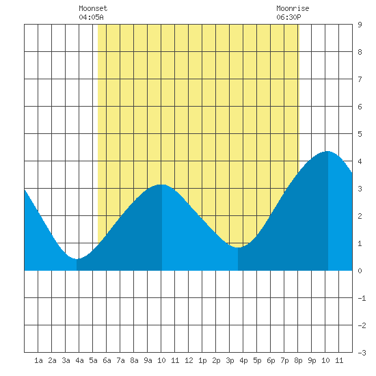 Saybrook Jetty tide chart for Tuesday, May 21, 2024