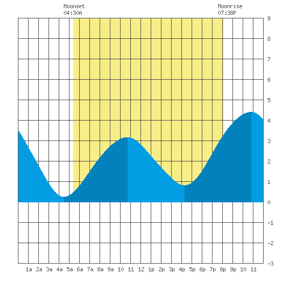 Saybrook Jetty tide chart for Wednesday, May 22, 2024