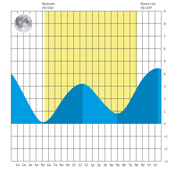 Saybrook Jetty tide chart for Thursday, May 23, 2024