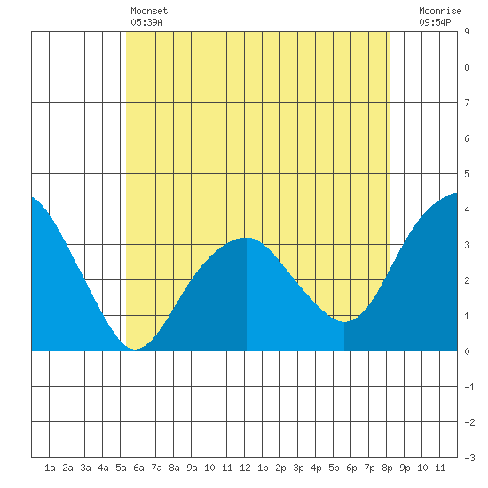 Saybrook Jetty tide chart for Friday, May 24, 2024