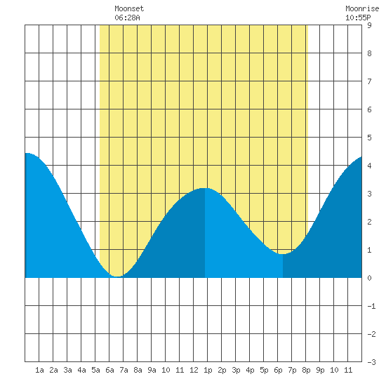 Saybrook Jetty tide chart for Saturday, May 25, 2024