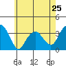 Saybrook Jetty tide chart for Saturday, May 25, 2024