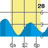 Saybrook Jetty tide chart for Tuesday, May 28, 2024