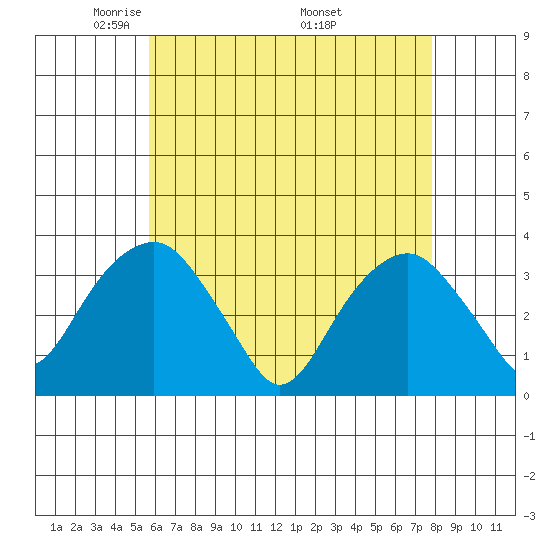 Saybrook Jetty tide chart for Thursday, May 2, 2024
