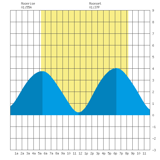 Saybrook Jetty tide chart for Friday, May 31, 2024
