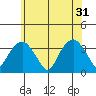Saybrook Jetty tide chart for Friday, May 31, 2024
