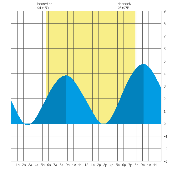 Saybrook Jetty tide chart for Sunday, May 5, 2024