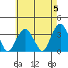 Saybrook Jetty tide chart for Sunday, May 5, 2024