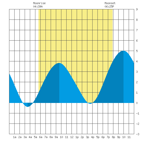 Saybrook Jetty tide chart for Monday, May 6, 2024