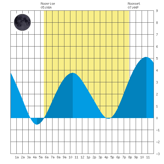 Saybrook Jetty tide chart for Tuesday, May 7, 2024
