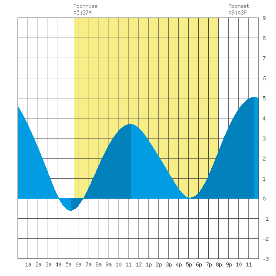 Saybrook Jetty tide chart for Wednesday, May 8, 2024