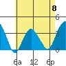 Saybrook Jetty tide chart for Wednesday, May 8, 2024