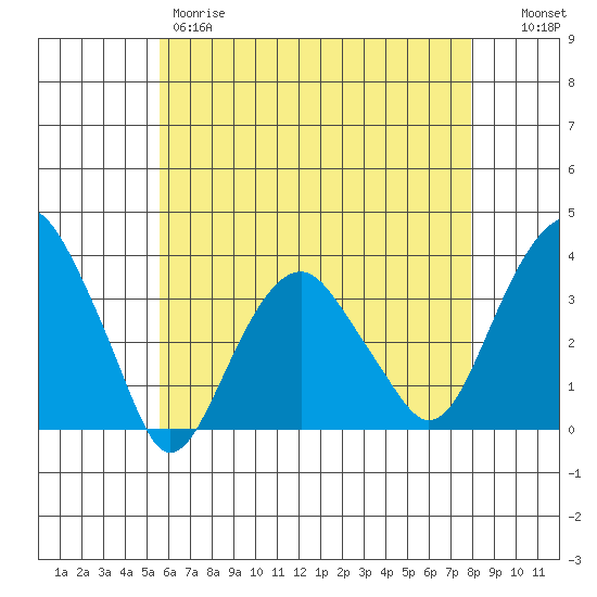 Saybrook Jetty tide chart for Thursday, May 9, 2024