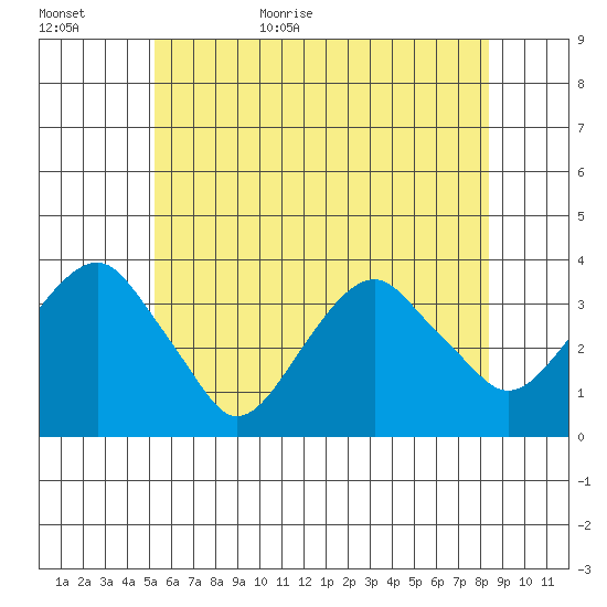 Saybrook Jetty tide chart for Tuesday, June 11, 2024