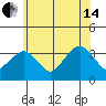 Saybrook Jetty tide chart for Friday, June 14, 2024