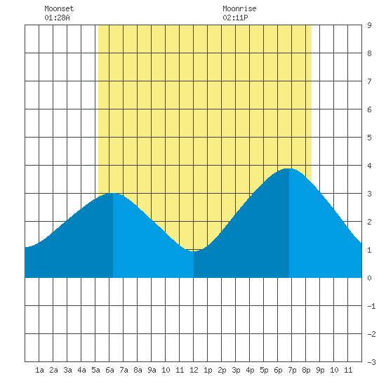 Saybrook Jetty tide chart for Saturday, June 15, 2024
