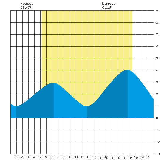 Saybrook Jetty tide chart for Sunday, June 16, 2024