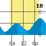 Saybrook Jetty tide chart for Tuesday, June 18, 2024