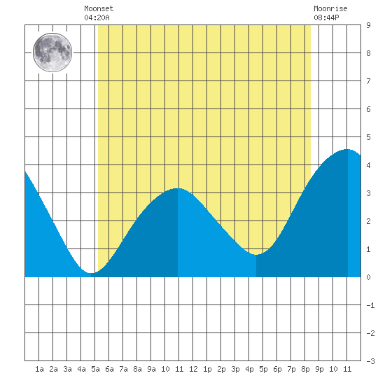 Saybrook Jetty tide chart for Friday, June 21, 2024
