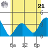 Saybrook Jetty tide chart for Friday, June 21, 2024