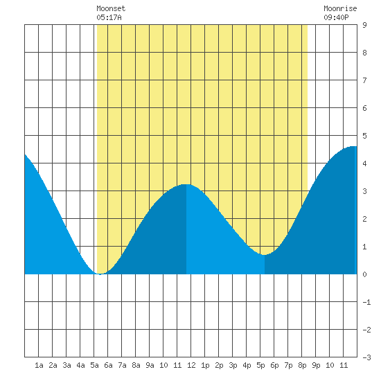 Saybrook Jetty tide chart for Saturday, June 22, 2024