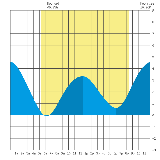 Saybrook Jetty tide chart for Sunday, June 23, 2024