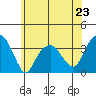 Saybrook Jetty tide chart for Sunday, June 23, 2024