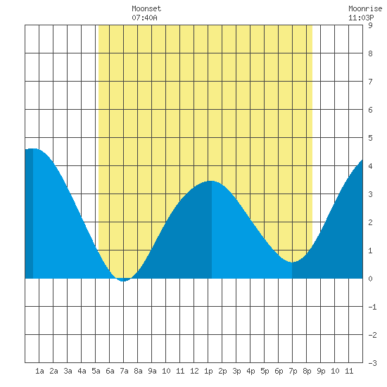 Saybrook Jetty tide chart for Monday, June 24, 2024