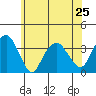 Saybrook Jetty tide chart for Tuesday, June 25, 2024