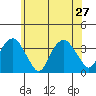 Saybrook Jetty tide chart for Thursday, June 27, 2024