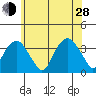 Saybrook Jetty tide chart for Friday, June 28, 2024