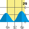 Saybrook Jetty tide chart for Saturday, June 29, 2024