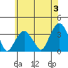 Saybrook Jetty tide chart for Monday, June 3, 2024
