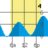 Saybrook Jetty tide chart for Tuesday, June 4, 2024