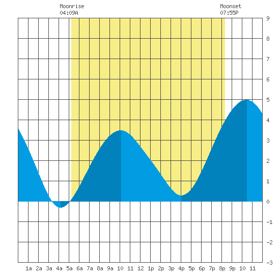Saybrook Jetty tide chart for Wednesday, June 5, 2024