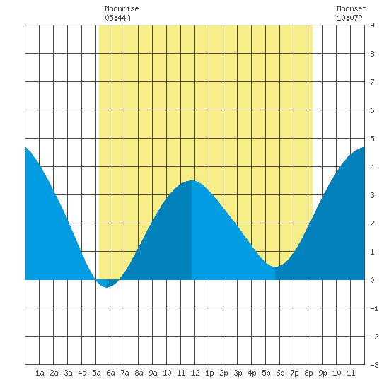 Saybrook Jetty tide chart for Friday, June 7, 2024