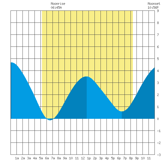 Saybrook Jetty tide chart for Saturday, June 8, 2024