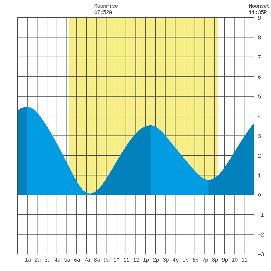 Saybrook Jetty tide chart for Sunday, June 9, 2024