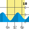 Saybrook Jetty tide chart for Wednesday, July 10, 2024