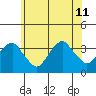 Saybrook Jetty tide chart for Thursday, July 11, 2024