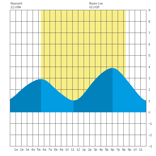 Saybrook Jetty tide chart for Sunday, July 14, 2024