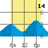 Saybrook Jetty tide chart for Sunday, July 14, 2024