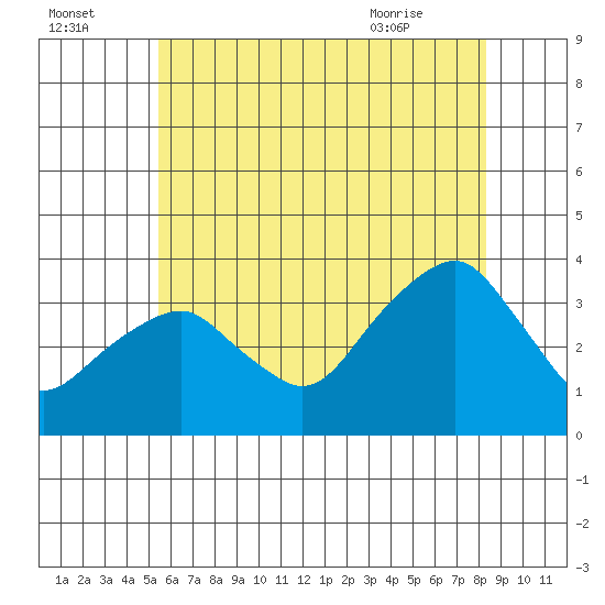 Saybrook Jetty tide chart for Monday, July 15, 2024