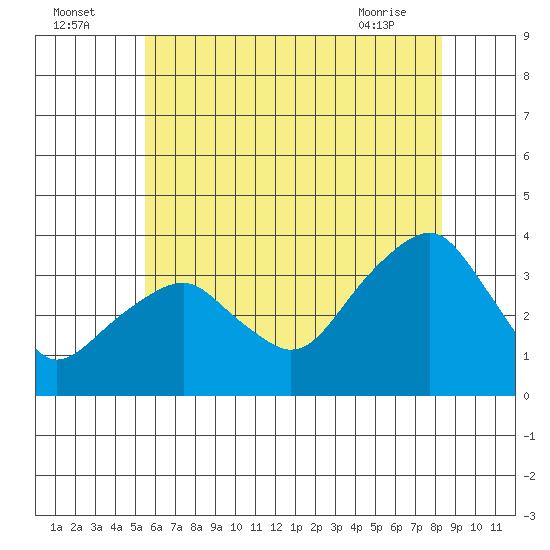 Saybrook Jetty tide chart for Tuesday, July 16, 2024