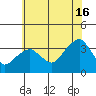 Saybrook Jetty tide chart for Tuesday, July 16, 2024