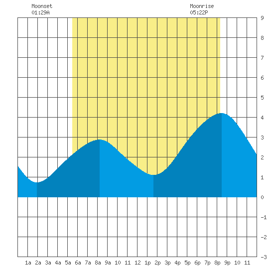 Saybrook Jetty tide chart for Wednesday, July 17, 2024